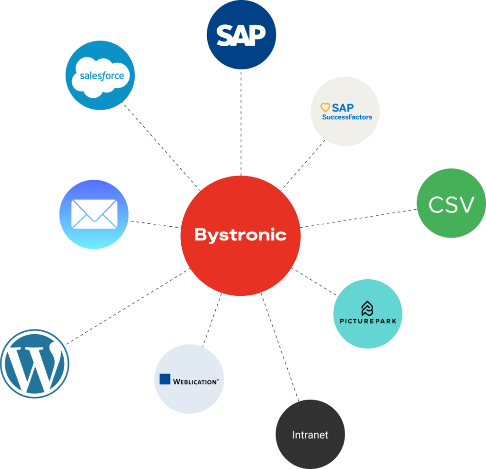 Grafik zur Übersicht aller Schnittstellen von Bystronic