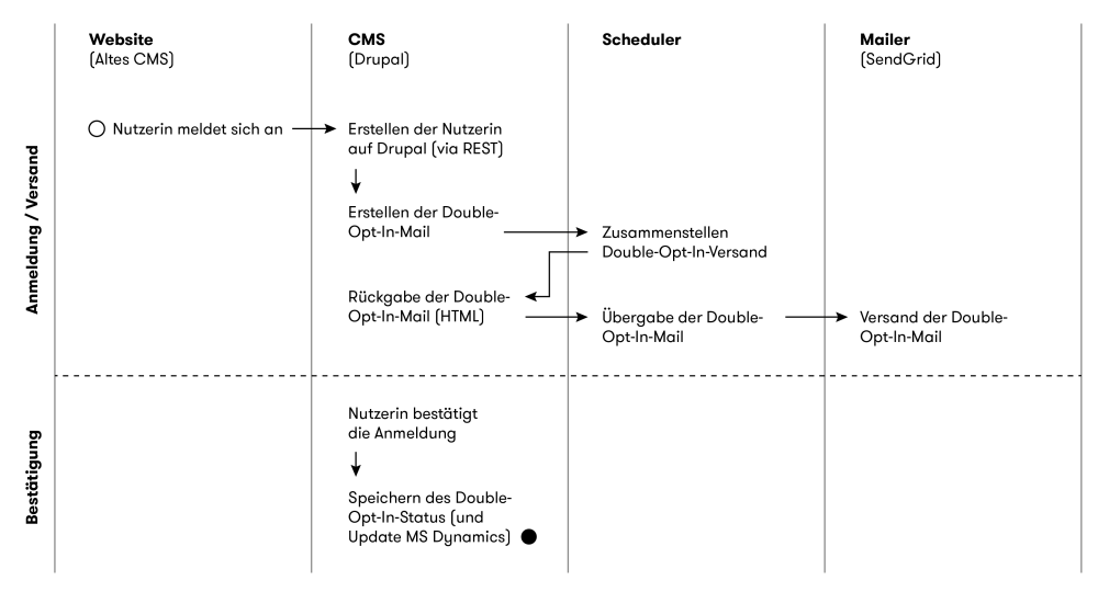 Grafische Darstellung des Flows für die Anmeldung des Infoletters