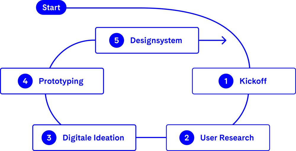 Inforgrafik zum Prozess der Gestaltung von User Experience